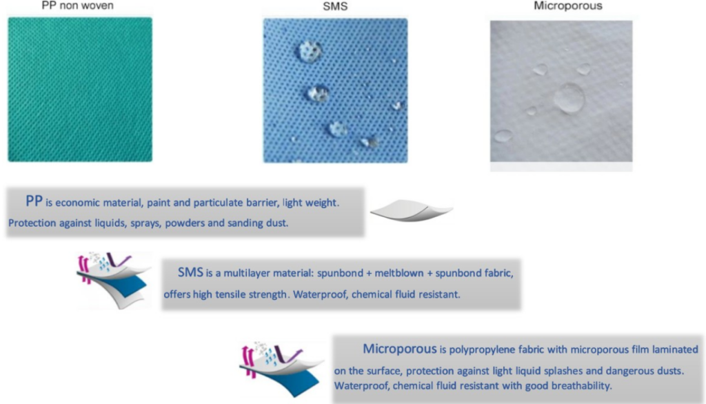 Comparison of PP, SMS, Microporous fabrics for protection.