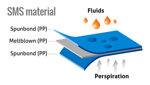 SMS material layers with fluid protection illustration.