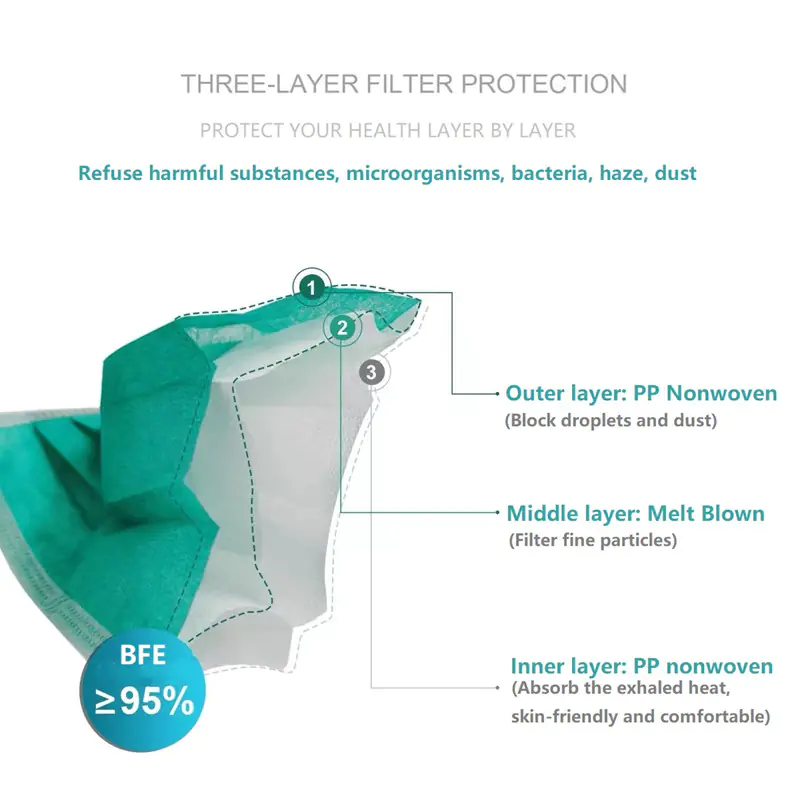 Three-layer face mask filter protection infographic.