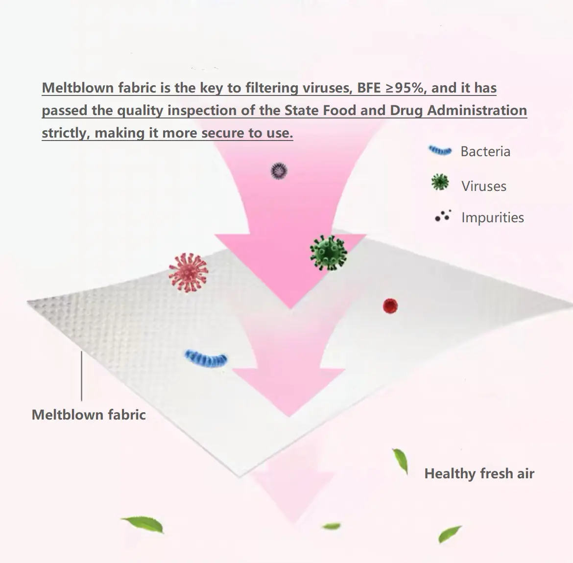 Meltblown fabric filtering viruses, ensuring clean air.